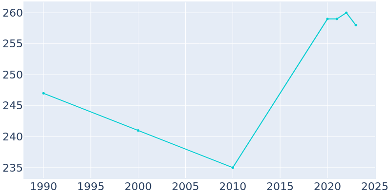 Population Graph For Roseland, 1990 - 2022