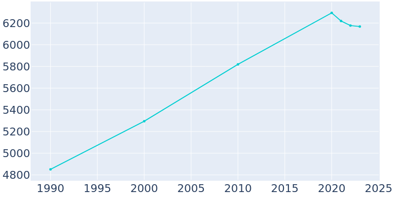 Population Graph For Roseland, 1990 - 2022