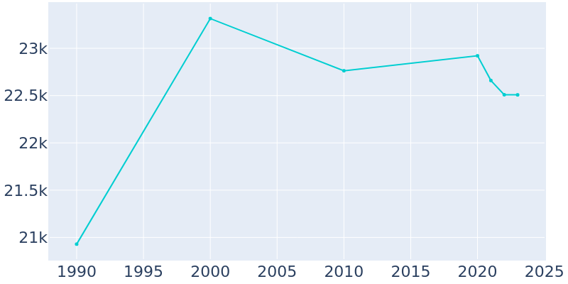 Population Graph For Roselle, 1990 - 2022