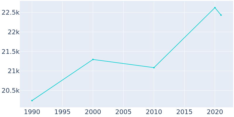 Population Graph For Roselle, 1990 - 2022