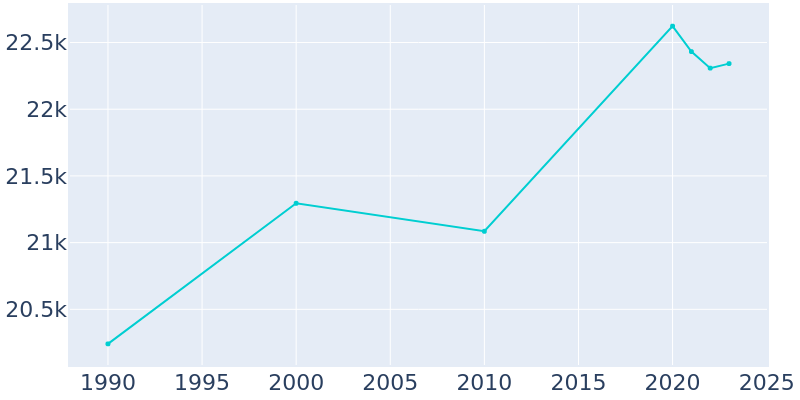 Population Graph For Roselle, 1990 - 2022