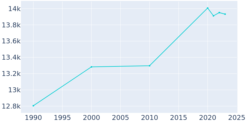 Population Graph For Roselle Park, 1990 - 2022