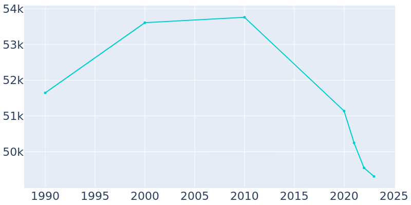 Population Graph For Rosemead, 1990 - 2022