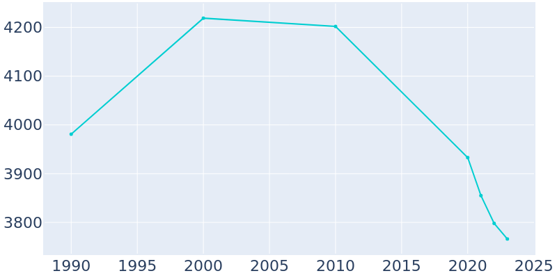 Population Graph For Rosemont, 1990 - 2022