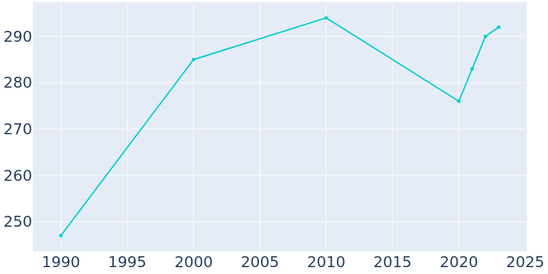 Population Graph For Rosemont, 1990 - 2022