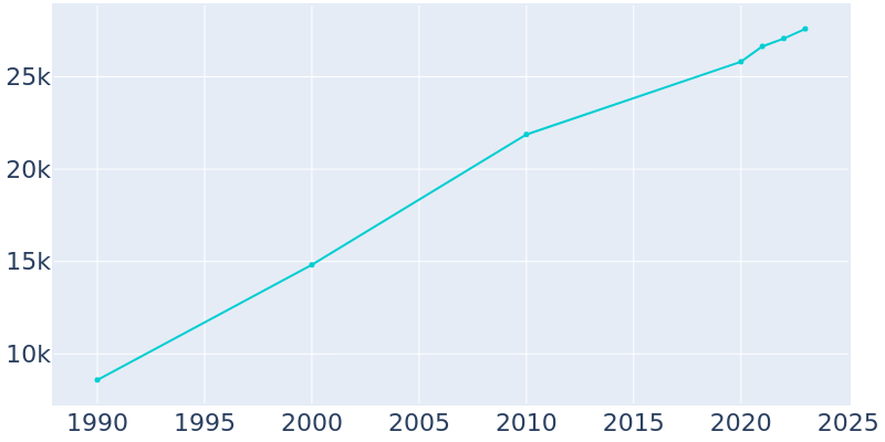 Population Graph For Rosemount, 1990 - 2022