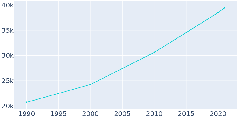 Population Graph For Rosenberg, 1990 - 2022