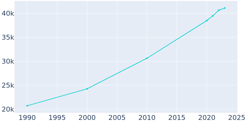 Population Graph For Rosenberg, 1990 - 2022