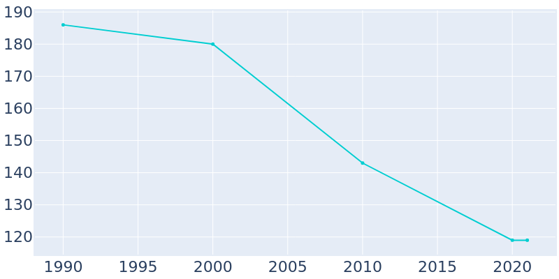 Population Graph For Rosendale, 1990 - 2022