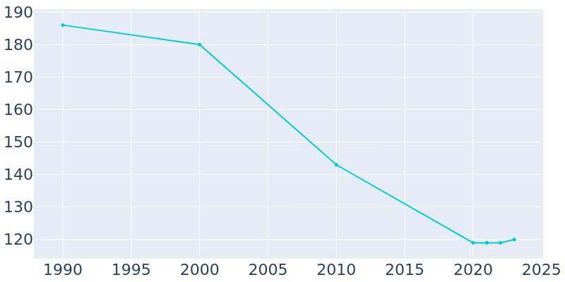 Population Graph For Rosendale, 1990 - 2022