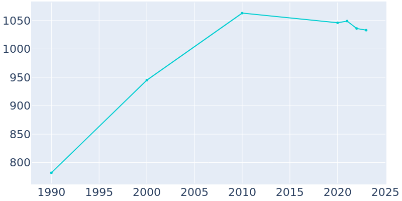 Population Graph For Rosendale, 1990 - 2022