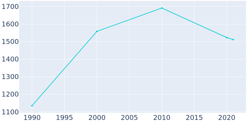Population Graph For Rosepine, 1990 - 2022