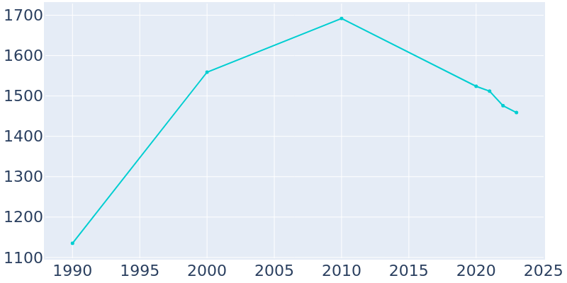 Population Graph For Rosepine, 1990 - 2022