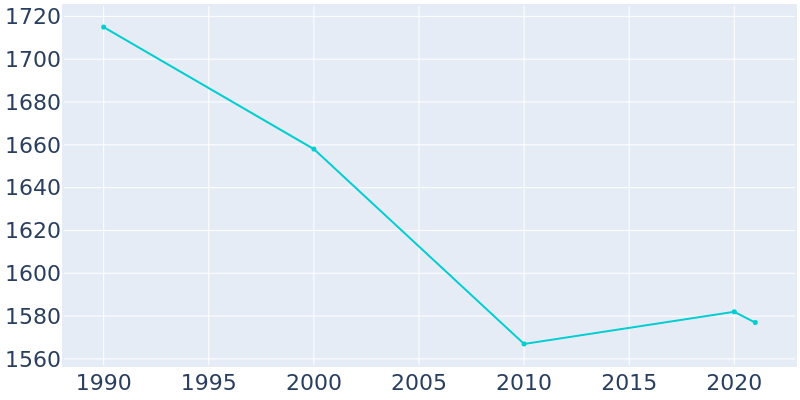 Population Graph For Roseto, 1990 - 2022