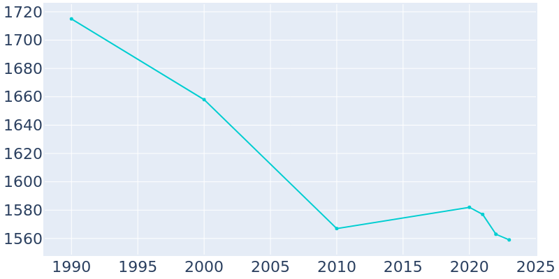 Population Graph For Roseto, 1990 - 2022