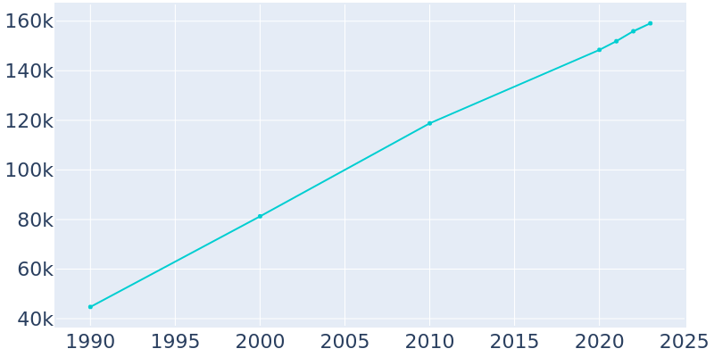 Population Graph For Roseville, 1990 - 2022