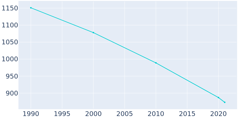 Population Graph For Roseville, 1990 - 2022