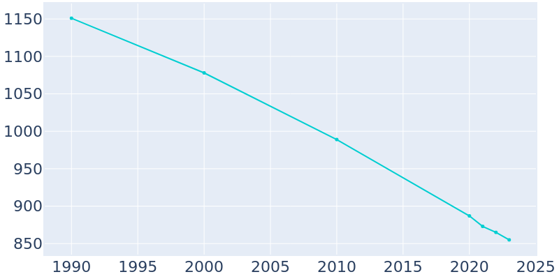 Population Graph For Roseville, 1990 - 2022