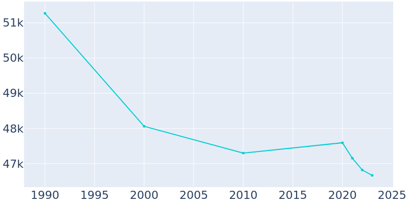 Population Graph For Roseville, 1990 - 2022