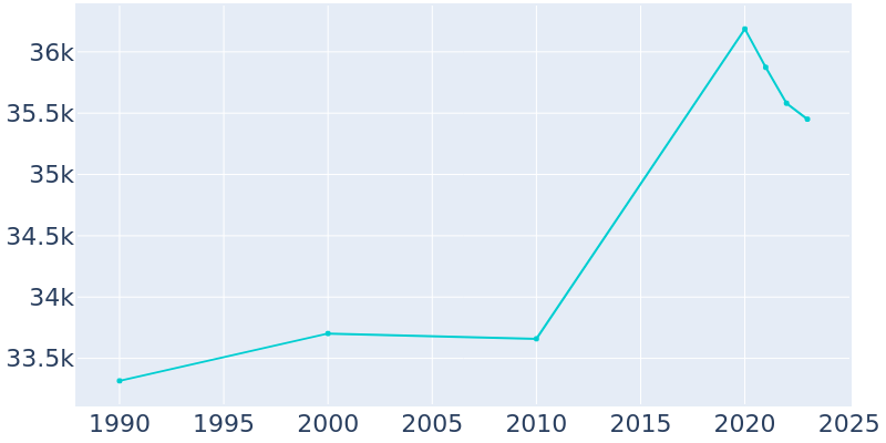 Population Graph For Roseville, 1990 - 2022