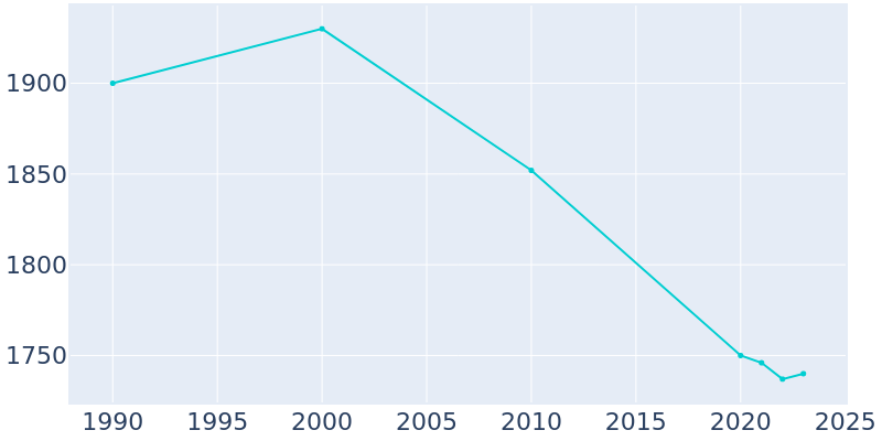 Population Graph For Roseville, 1990 - 2022