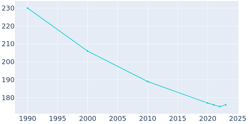 Population Graph For Roseville, 1990 - 2022