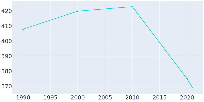 Population Graph For Rosholt, 1990 - 2022