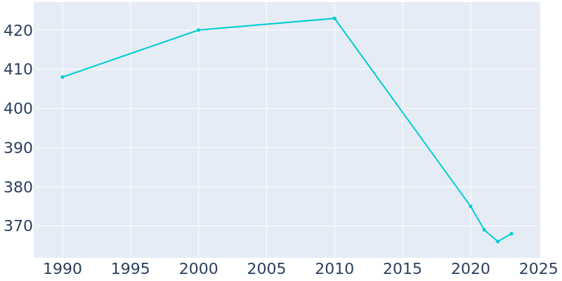 Population Graph For Rosholt, 1990 - 2022