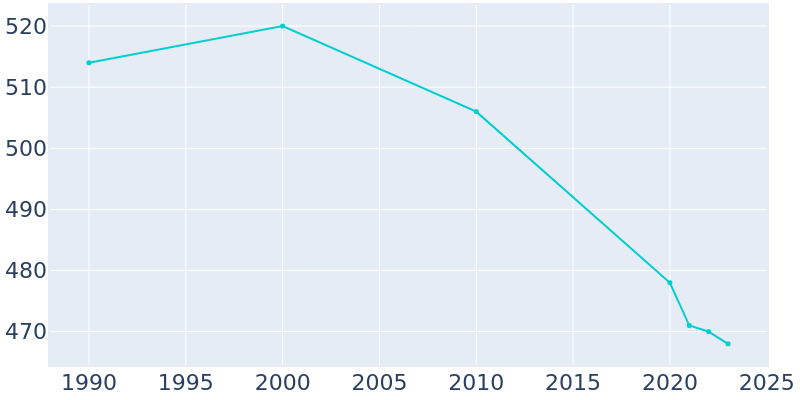 Population Graph For Rosholt, 1990 - 2022