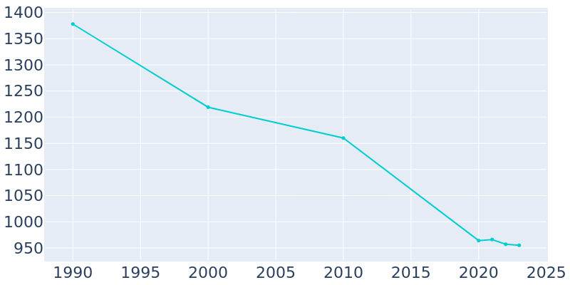 Population Graph For Rosiclare, 1990 - 2022