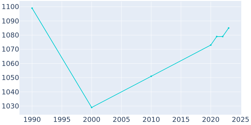 Population Graph For Roslyn Harbor, 1990 - 2022