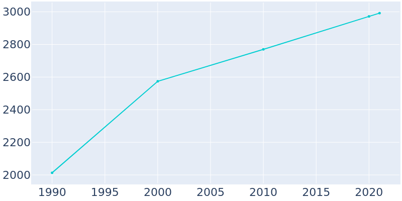 Population Graph For Roslyn, 1990 - 2022