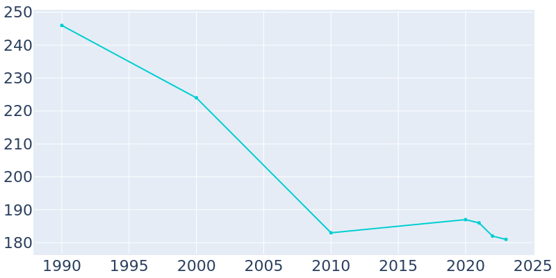 Population Graph For Roslyn, 1990 - 2022