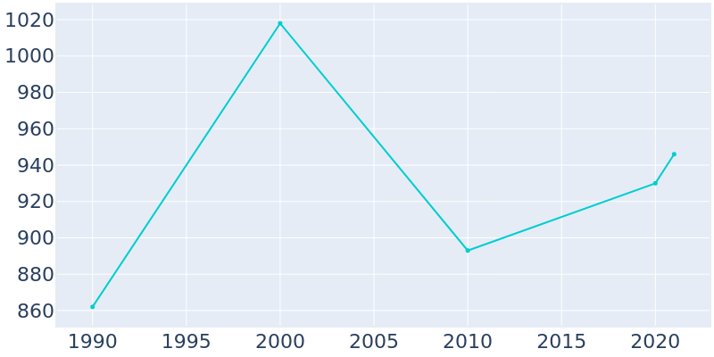 Population Graph For Roslyn, 1990 - 2022