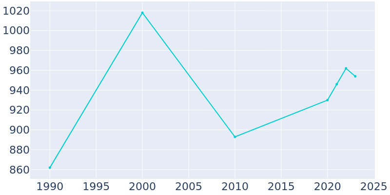 Population Graph For Roslyn, 1990 - 2022