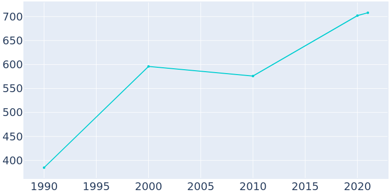 Population Graph For Rosman, 1990 - 2022
