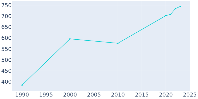 Population Graph For Rosman, 1990 - 2022