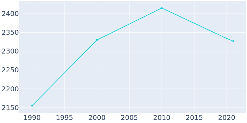 Population Graph For Ross, 1990 - 2022