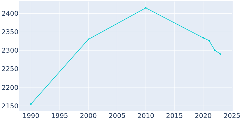 Population Graph For Ross, 1990 - 2022