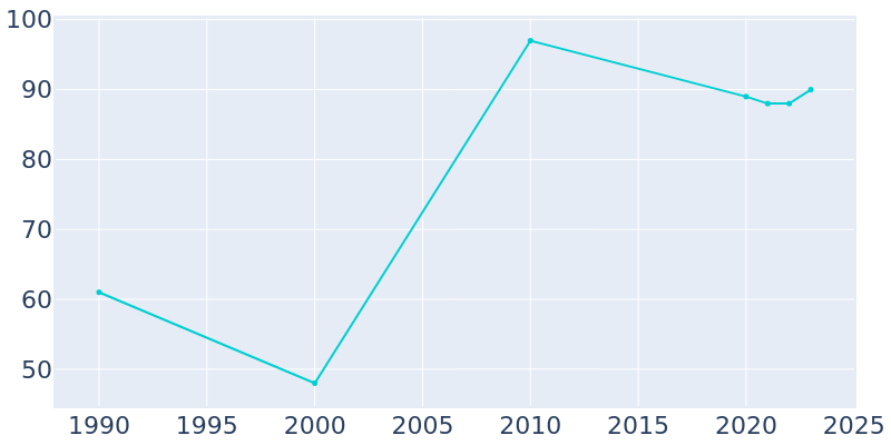 Population Graph For Ross, 1990 - 2022