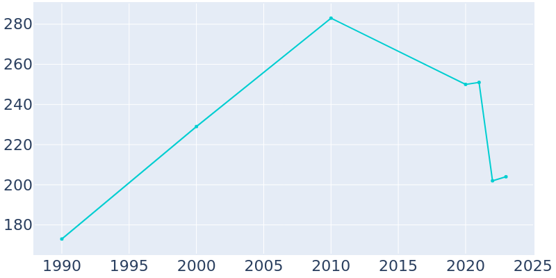 Population Graph For Ross, 1990 - 2022