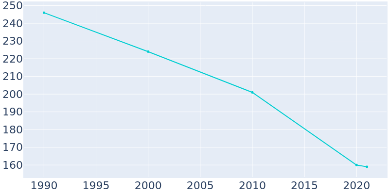 Population Graph For Rossburg, 1990 - 2022