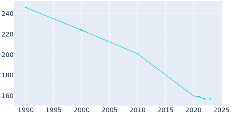 Population Graph For Rossburg, 1990 - 2022