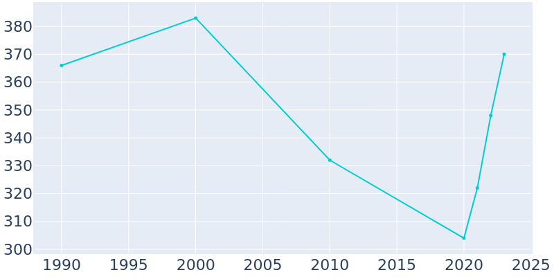 Population Graph For Rosser, 1990 - 2022