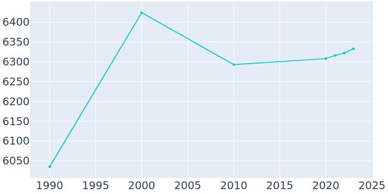 Population Graph For Rossford, 1990 - 2022