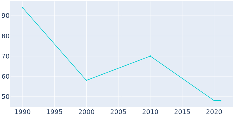 Population Graph For Rossie, 1990 - 2022