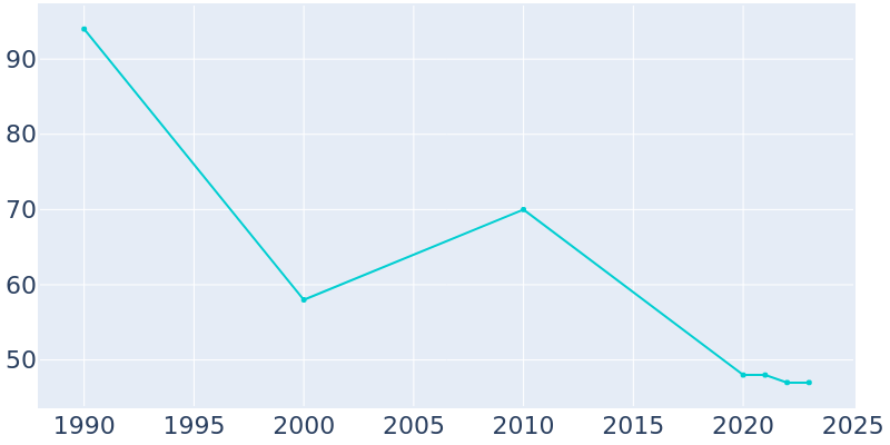 Population Graph For Rossie, 1990 - 2022