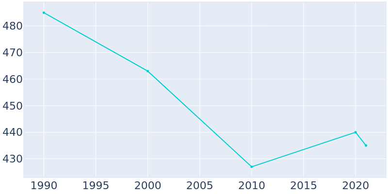 Population Graph For Rosslyn Farms, 1990 - 2022