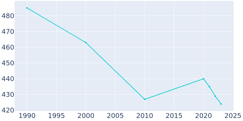 Population Graph For Rosslyn Farms, 1990 - 2022