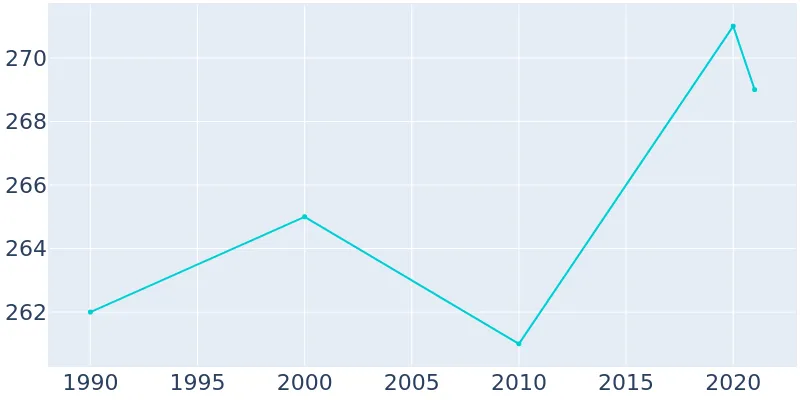 Population Graph For Rosston